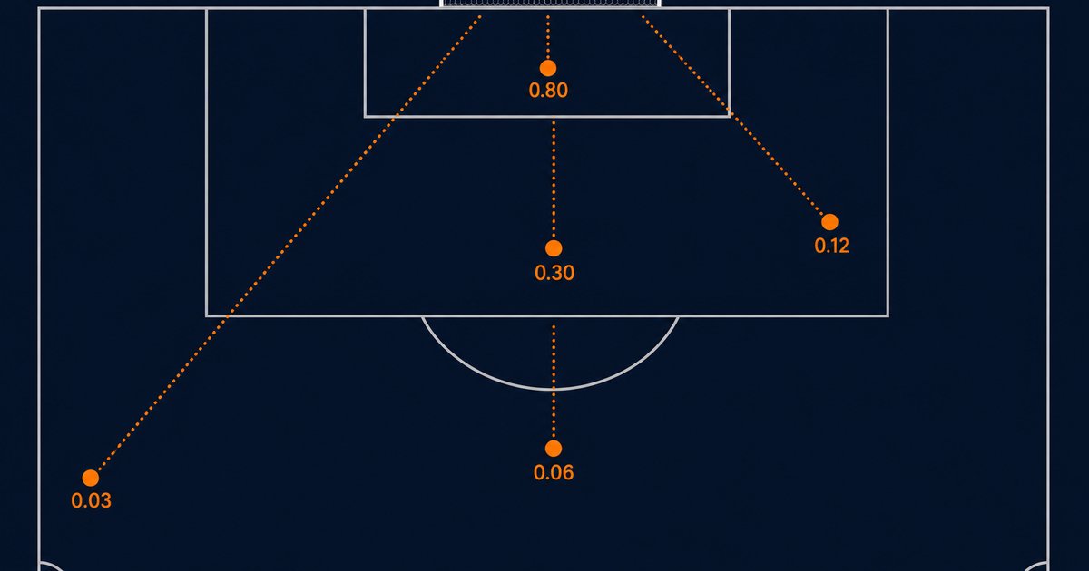 Top-down football penalty area showing shots with realistic expected goals (xG) values, from 0.80 close to goal down to 0.03 from far and wide.